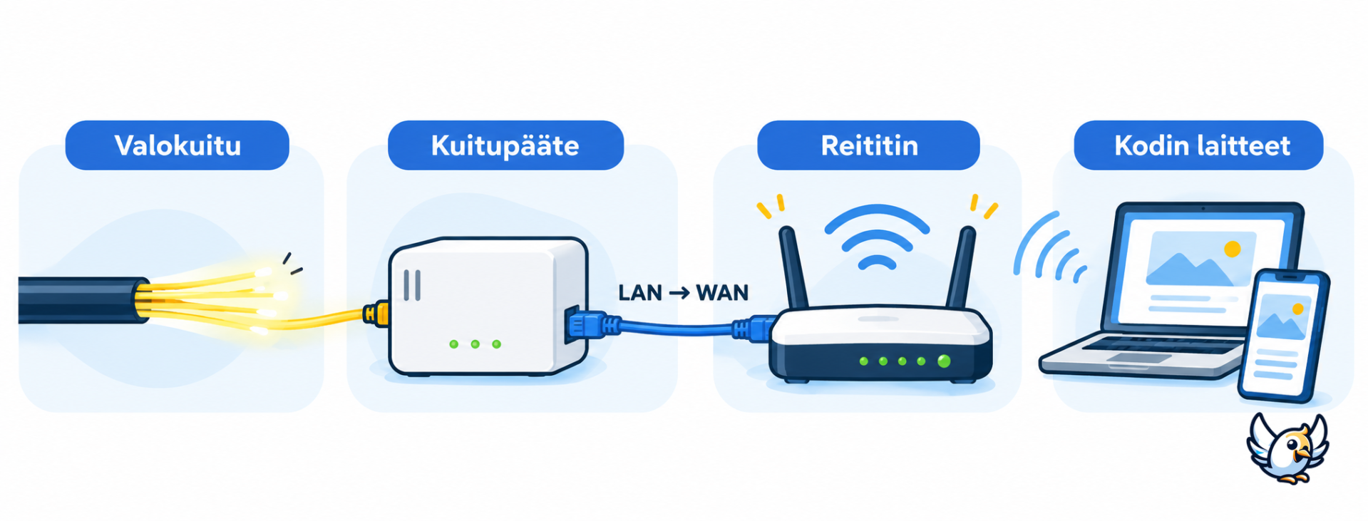 Valokuidun kytkentä kuitupäätteen LAN-portista reitittimen WAN-porttiin