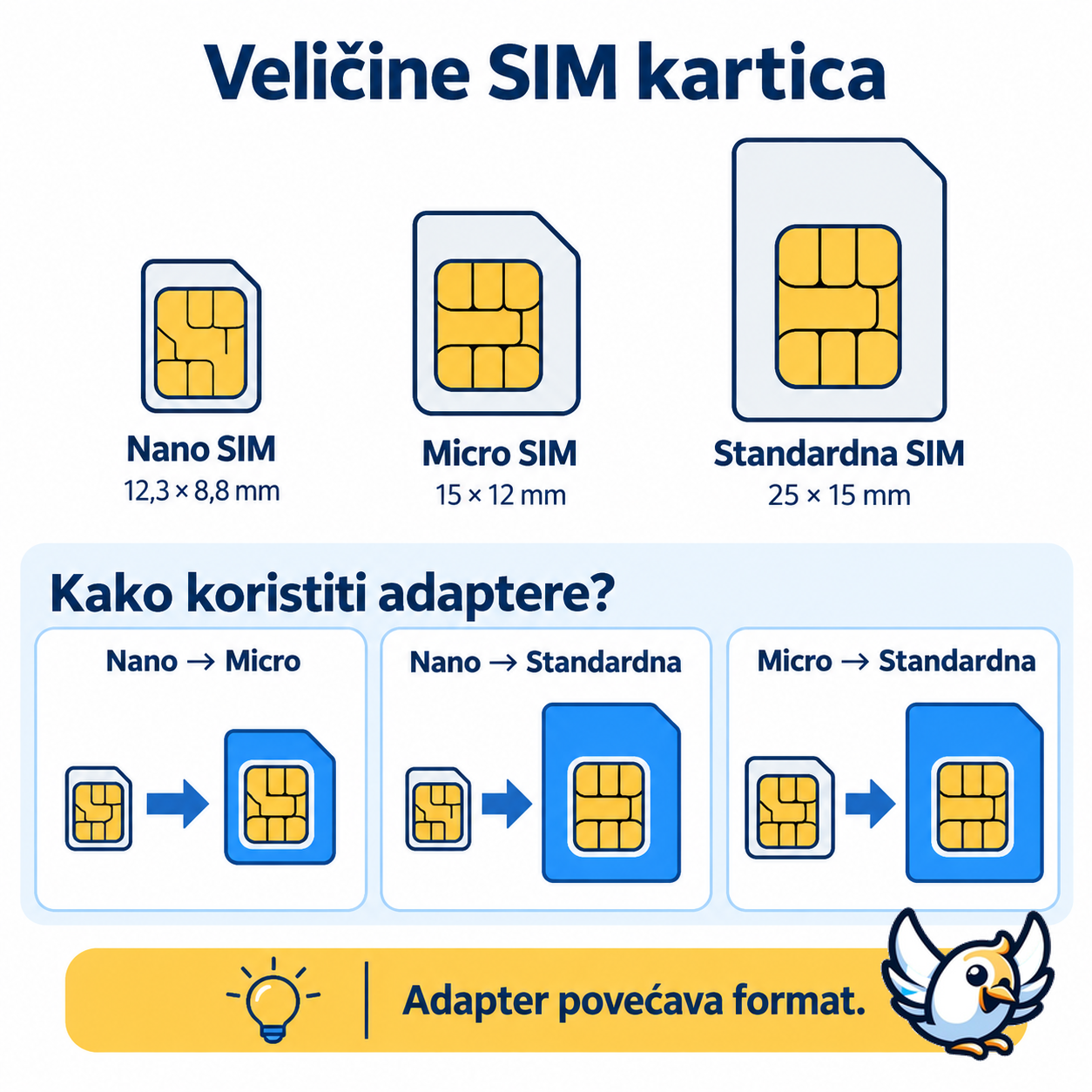 Veličine SIM kartica i pravilni adapteri za nano, micro i standardnu SIM karticu
