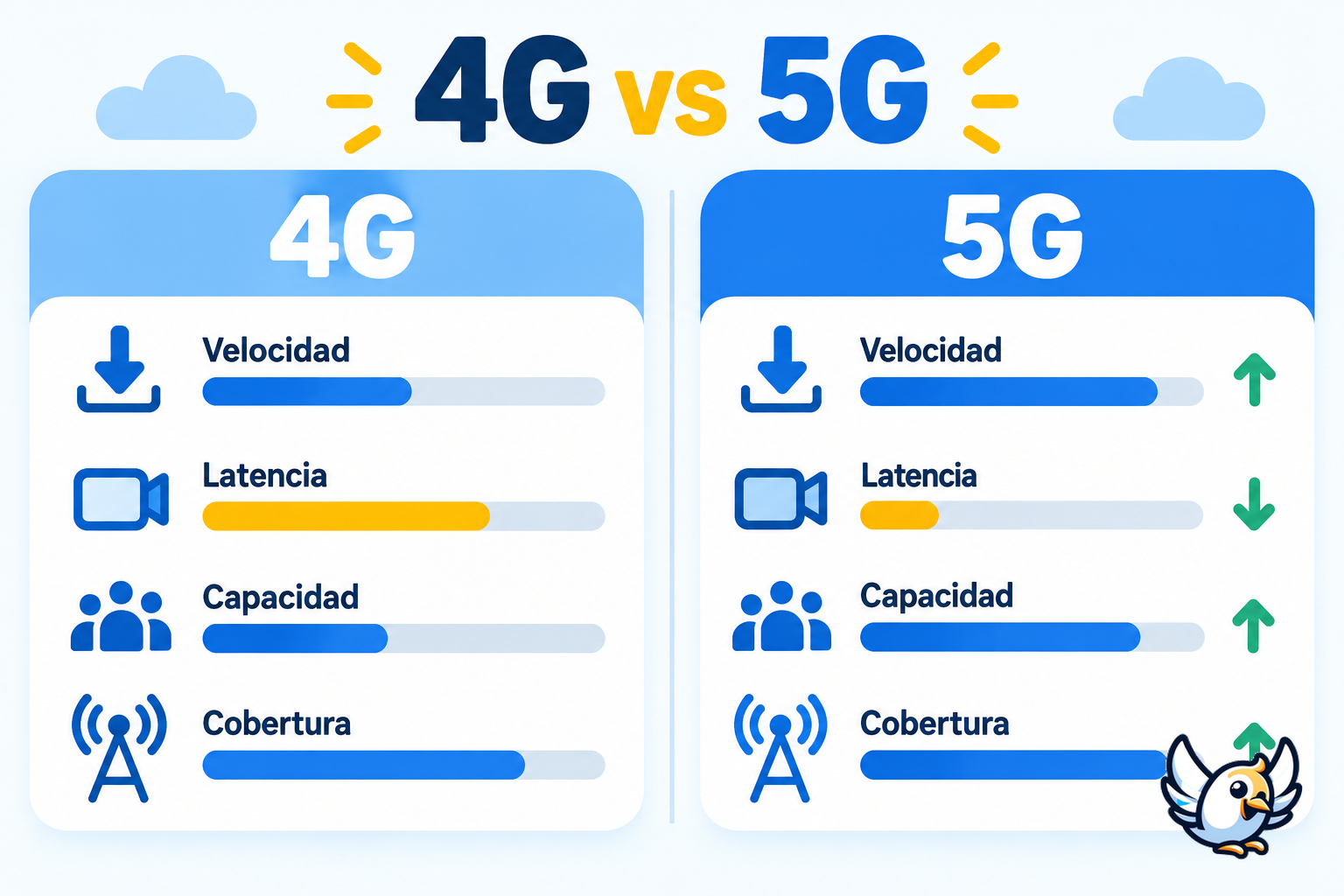 Velocidad 5G frente a 4G: comparación de velocidad, latencia, capacidad y cobertura