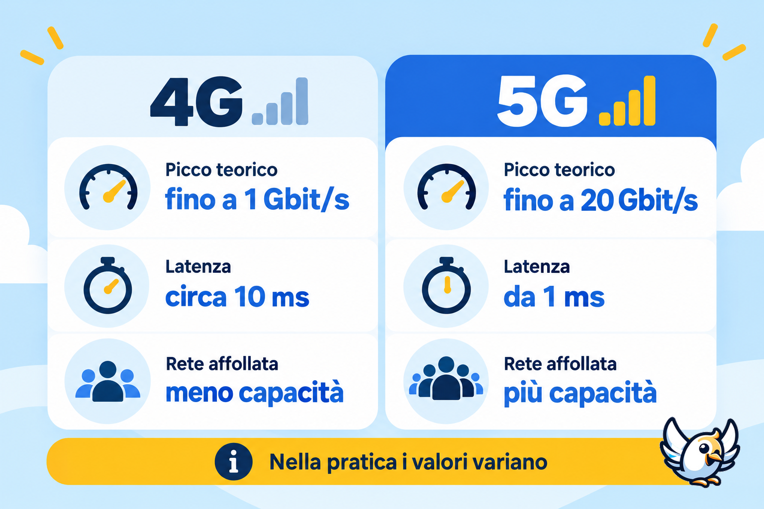 Velocità 5G e 4G a confronto: prestazioni teoriche e uso reale