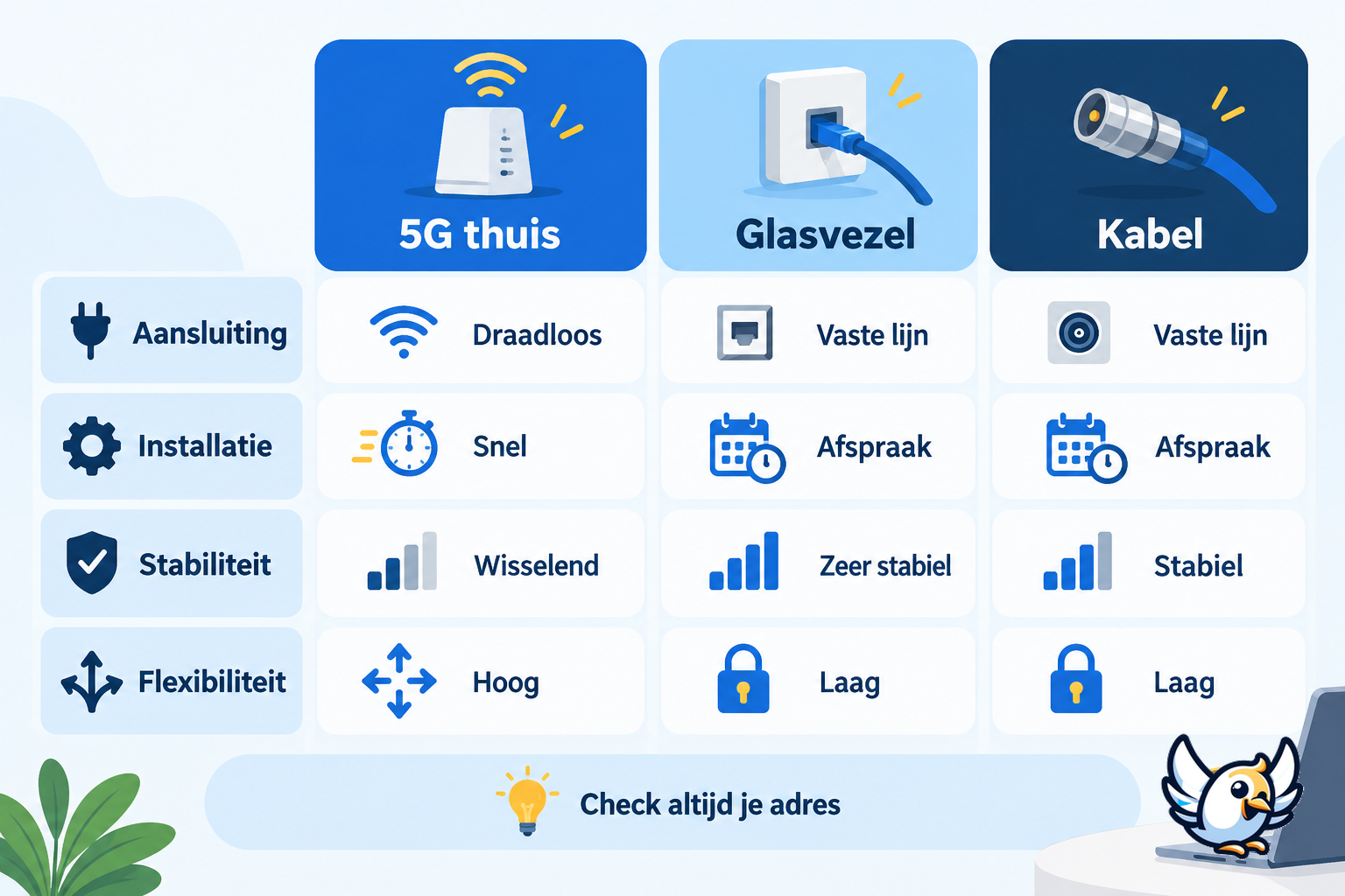 Vergelijking 5G internet thuis, glasvezel en kabel op installatie, stabiliteit en flexibiliteit