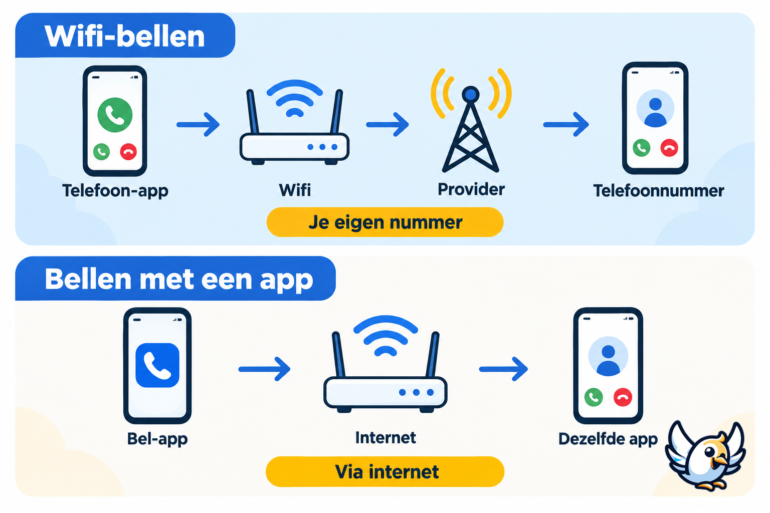 Verschil tussen bellen via wifi met je provider en bellen met een app