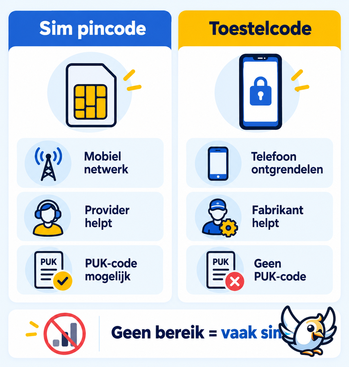Verschil tussen sim pincode en toestelcode op iPhone en Android