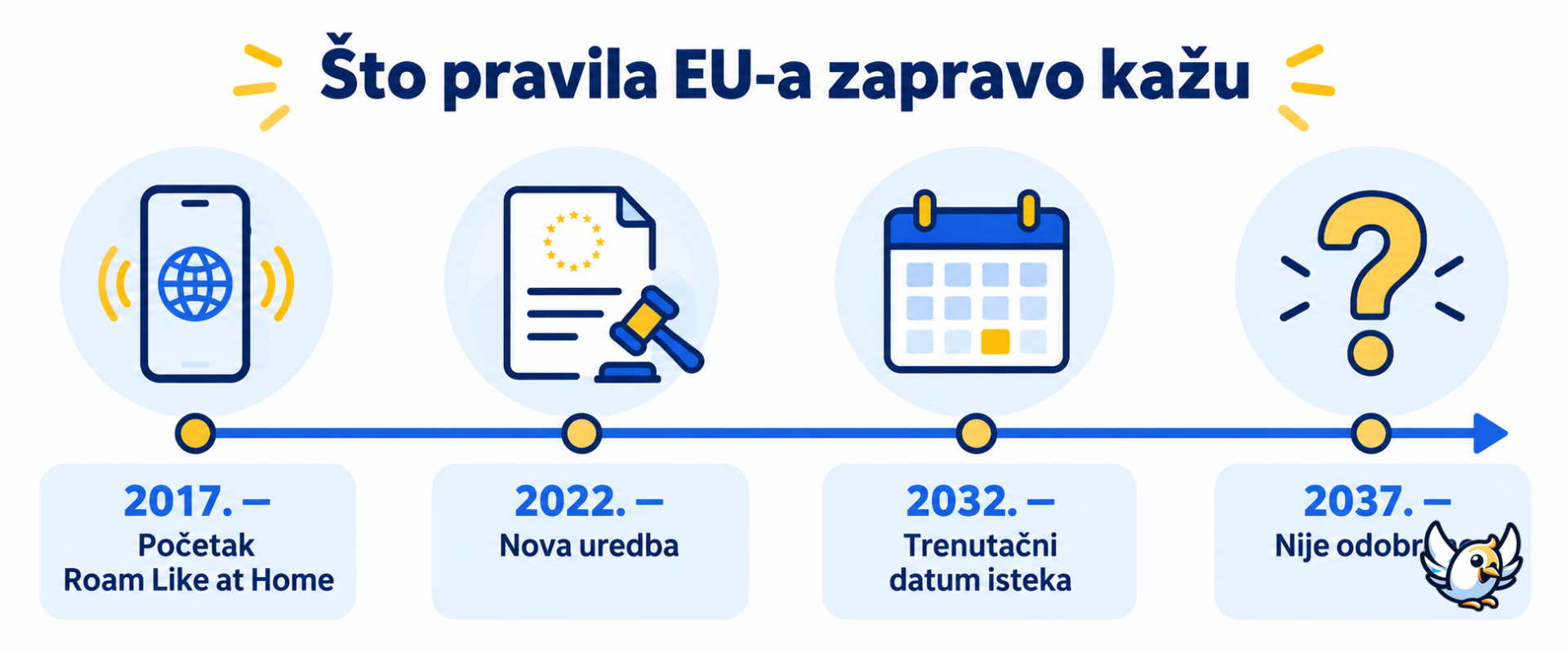 Vremenska crta besplatnog roaminga u EU-u pokazuje važeći rok do 2032., a ne do 2037.