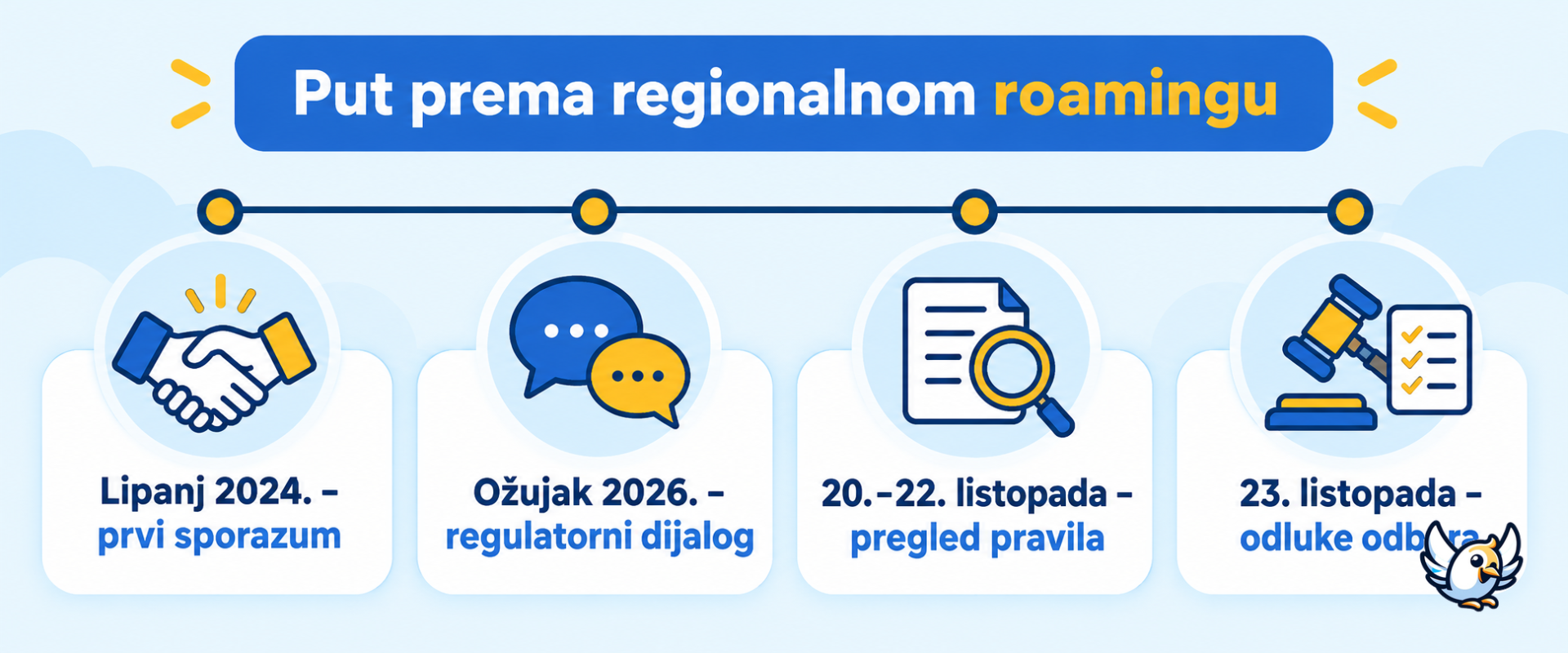 Vremenska crta reforme roaminga u Bocvani 2024.–2026.