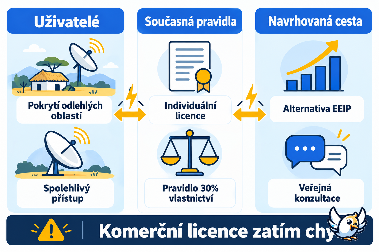 Vysvětlení licenčního sporu o satelitní internet v Jihoafrické republice