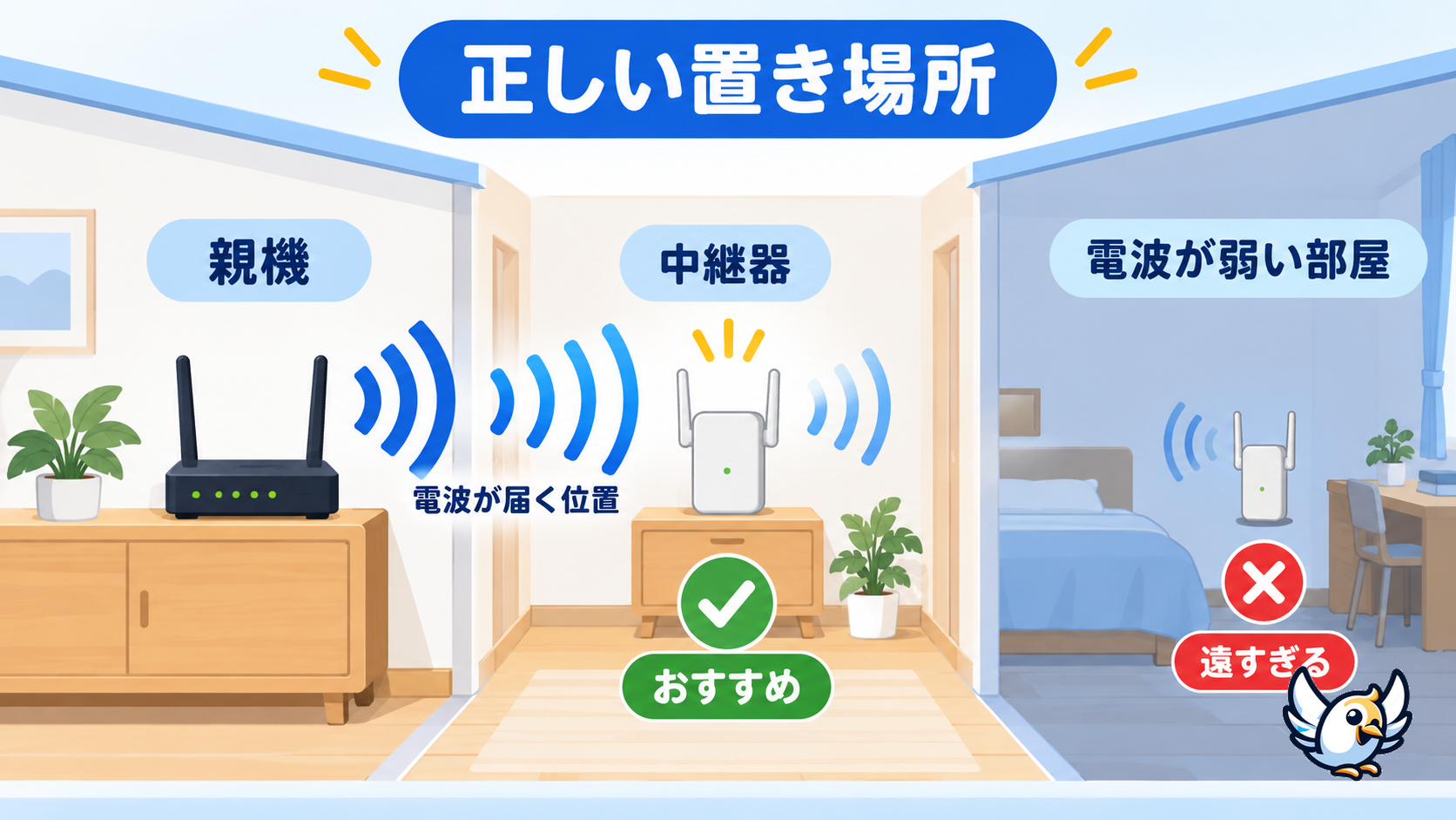 Wi-Fi中継器の置き場所:ルーターと電波が弱い部屋の中間に設置する図