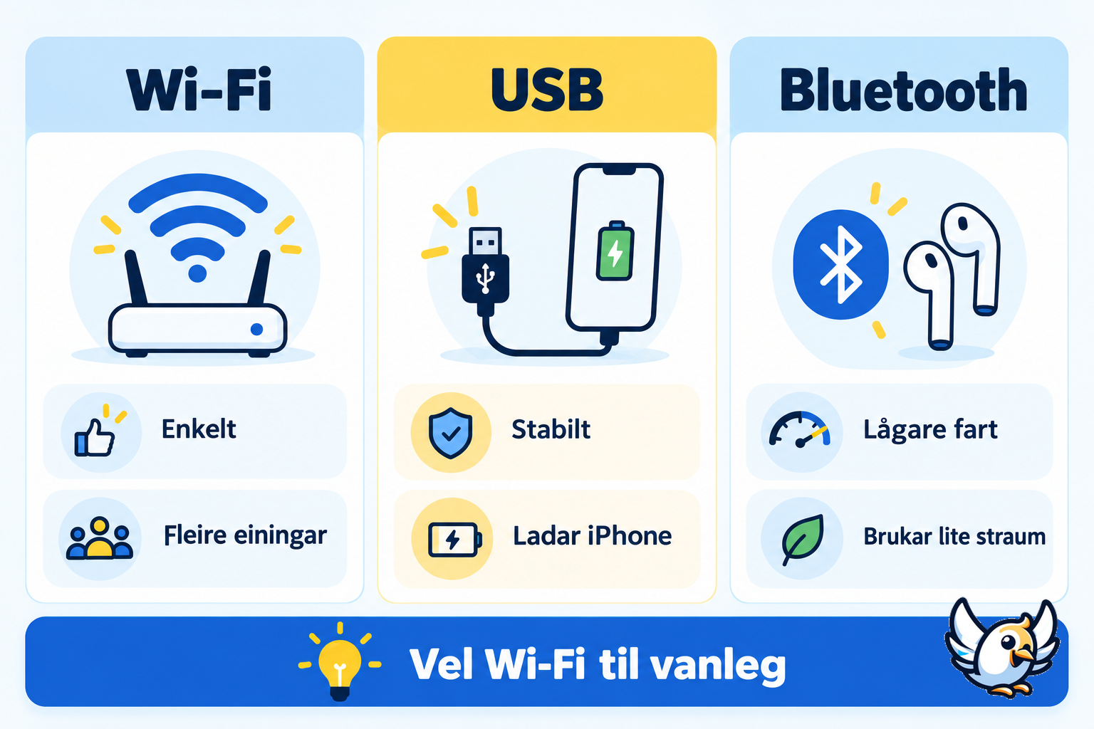 Wi-Fi, USB eller Bluetooth for delt internett på iPhone