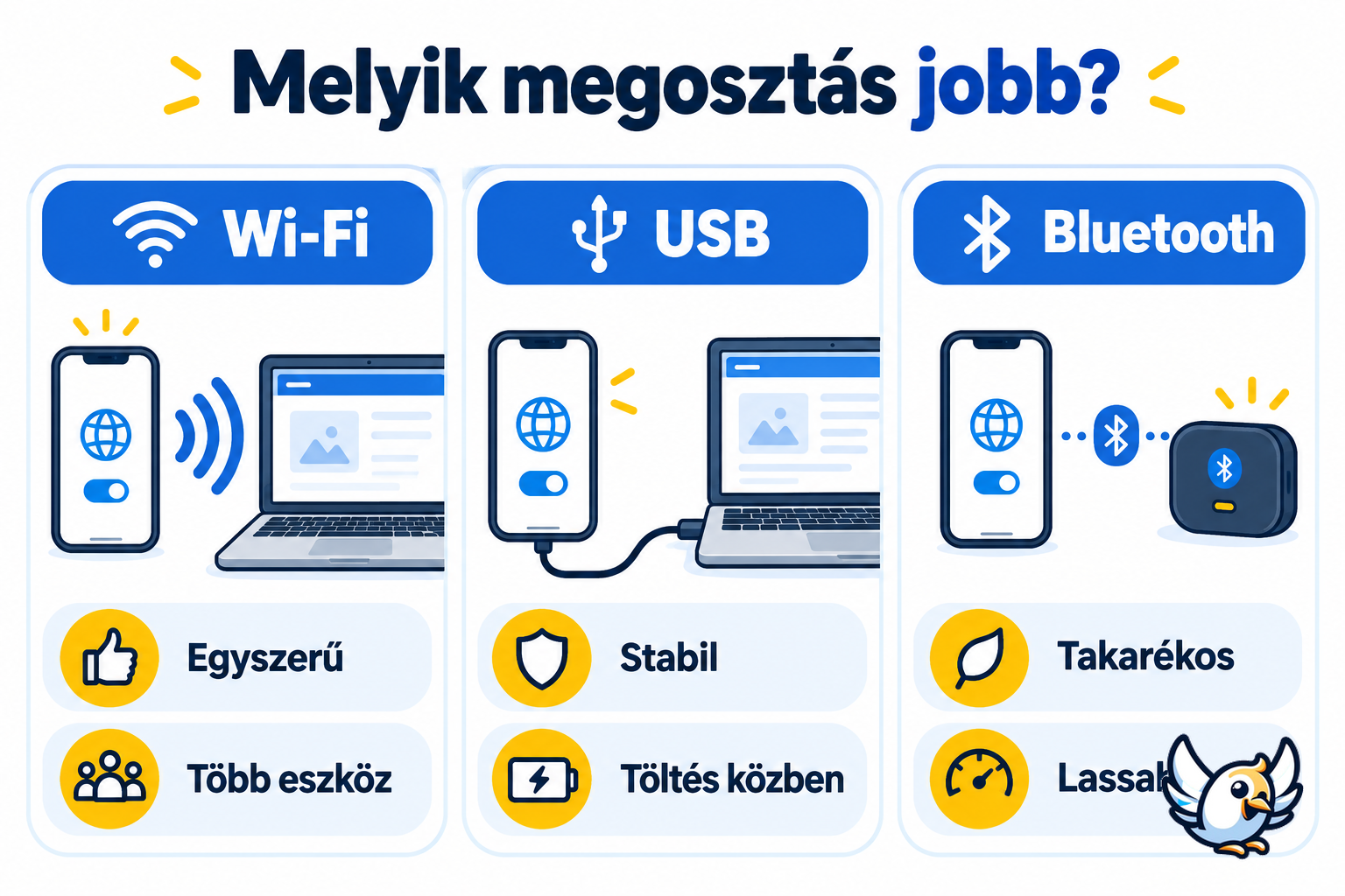 Wi-Fi, USB és Bluetooth internetmegosztás összehasonlítása mobil hotspothoz