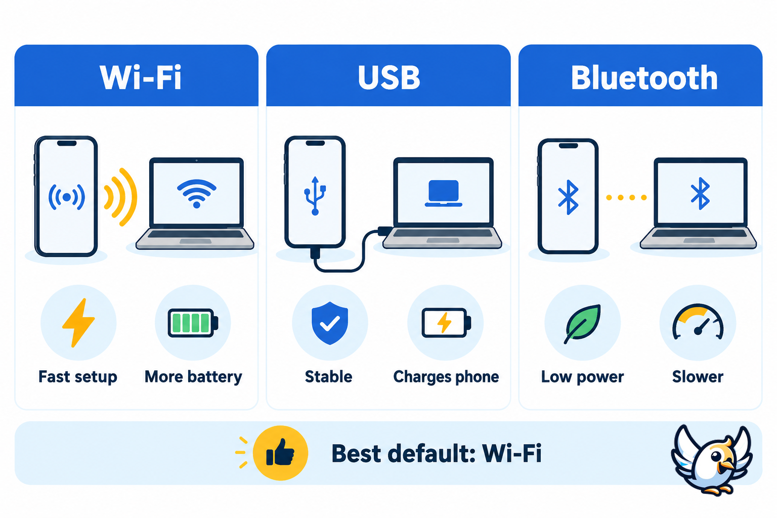 Wi-Fi vs USB vs Bluetooth for iPhone mobile hotspot