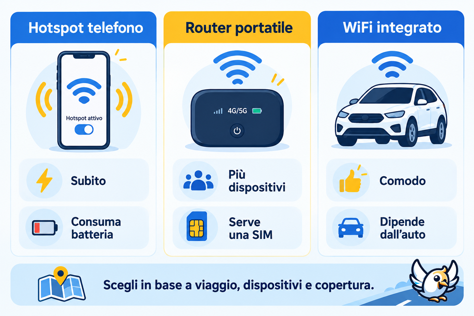WiFi auto: confronto tra hotspot smartphone, router portatile e sistema integrato