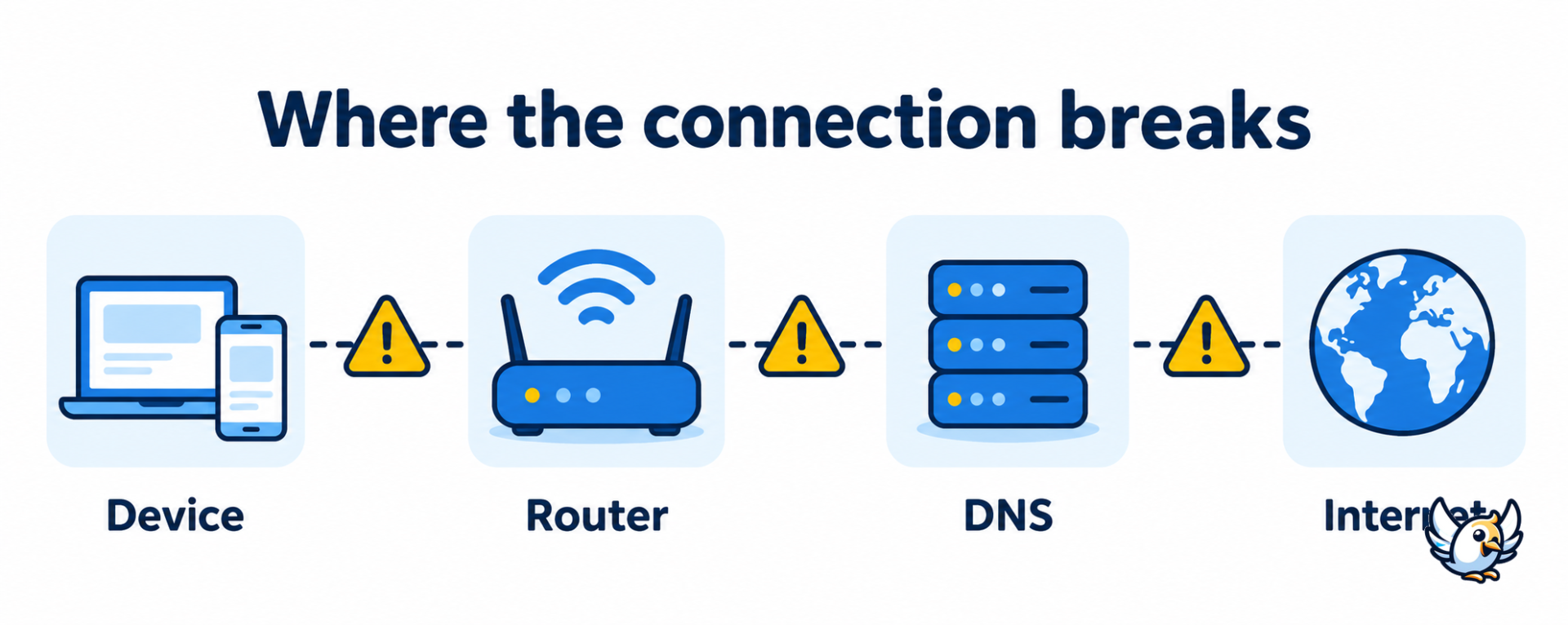 WiFi connected but no internet diagram showing device, router, DNS and ISP checks