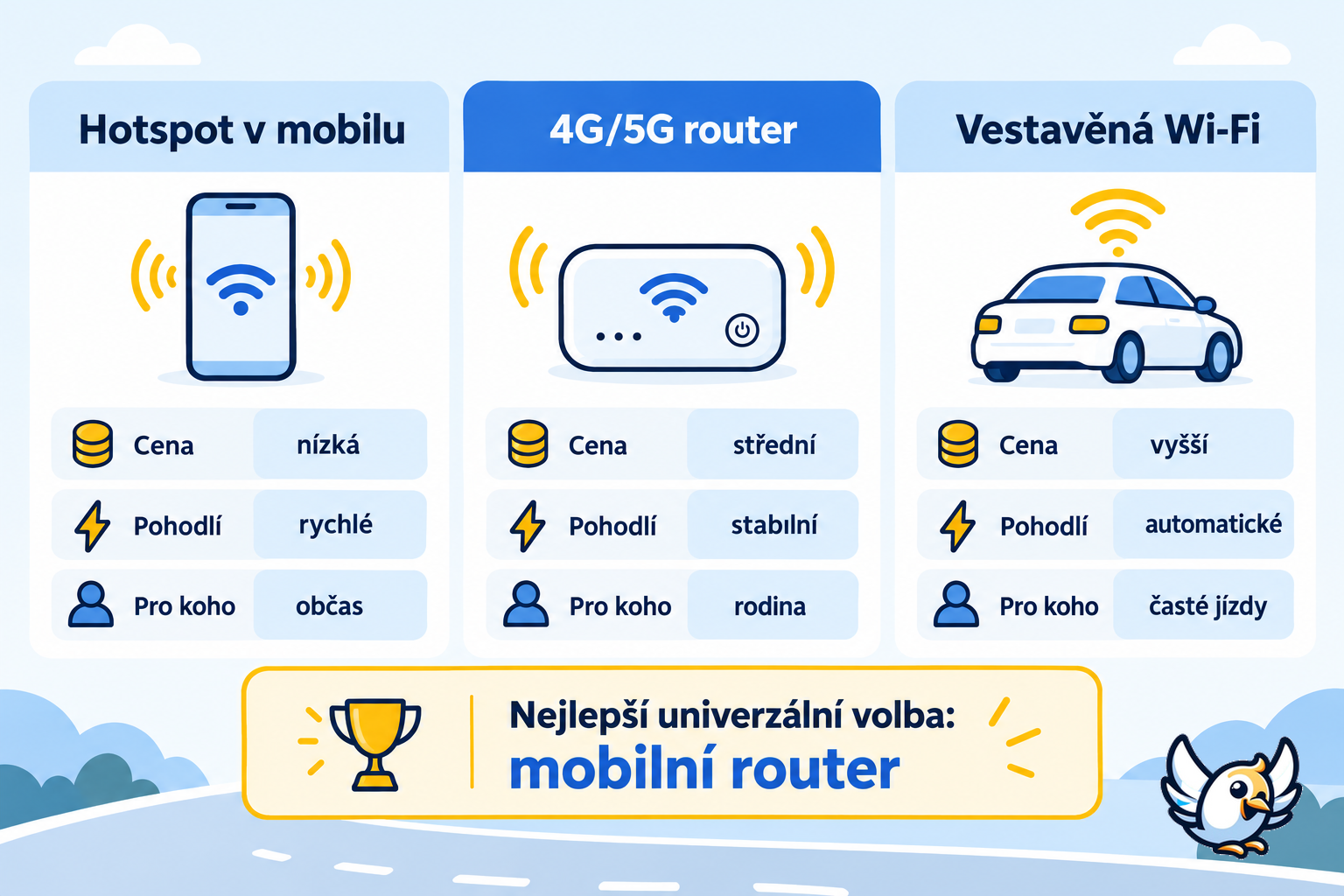 WiFi do auta: srovnání hotspotu, 4G/5G routeru a vestavěné Wi-Fi