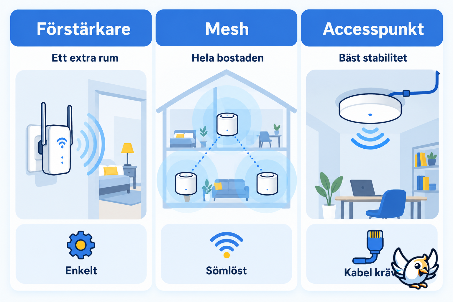 Wifi-förstärkare, mesh eller accesspunkt – enkel jämförelse
