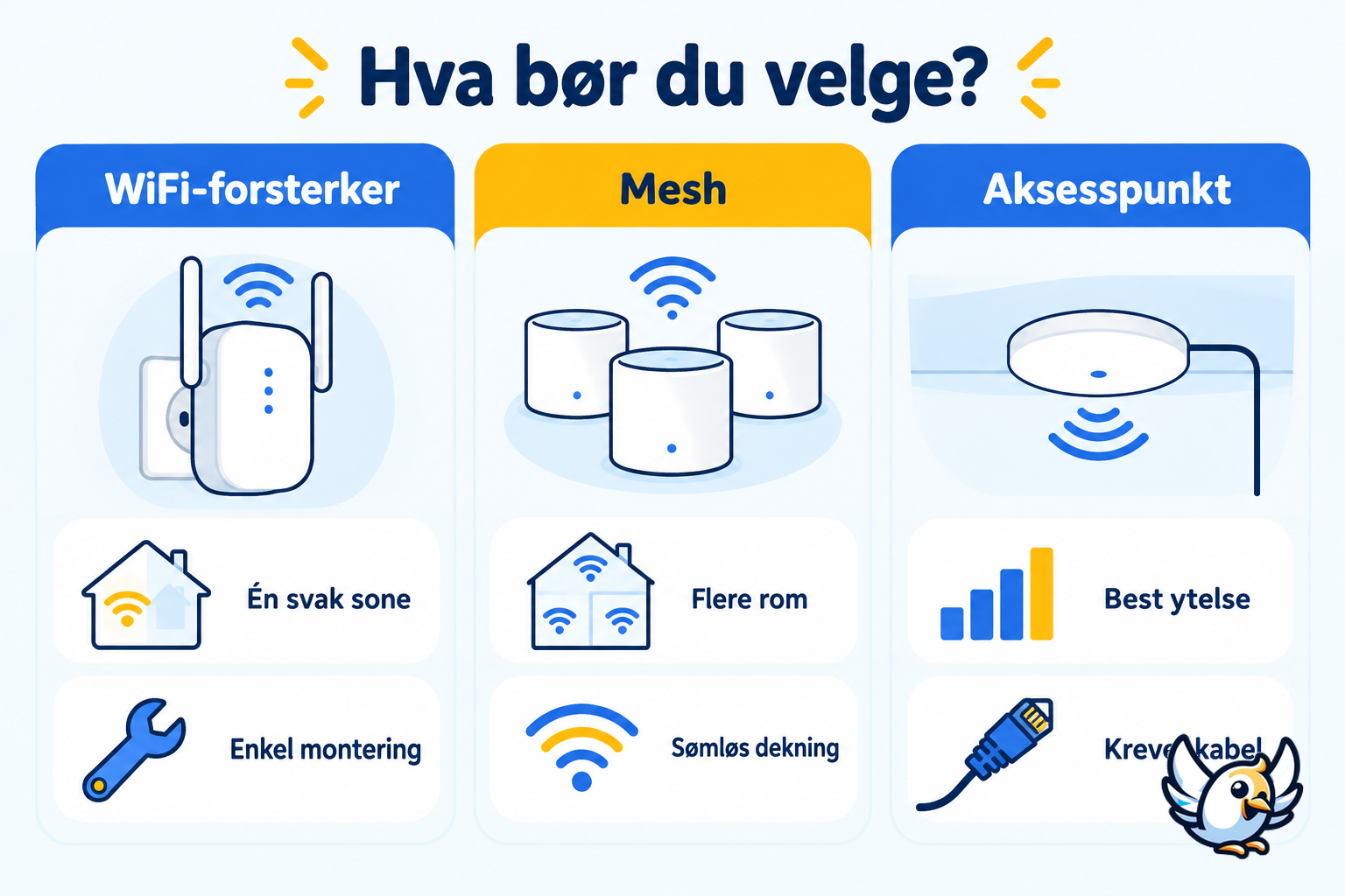 WiFi-forsterker, mesh eller aksesspunkt – slik velger du riktig løsning