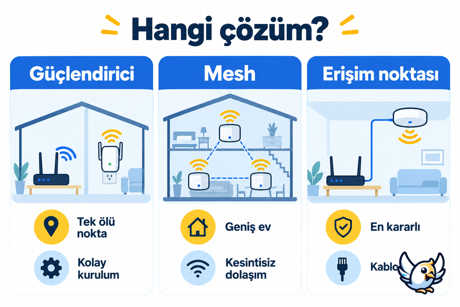 WiFi güçlendirici, mesh ve erişim noktası karşılaştırma şeması
