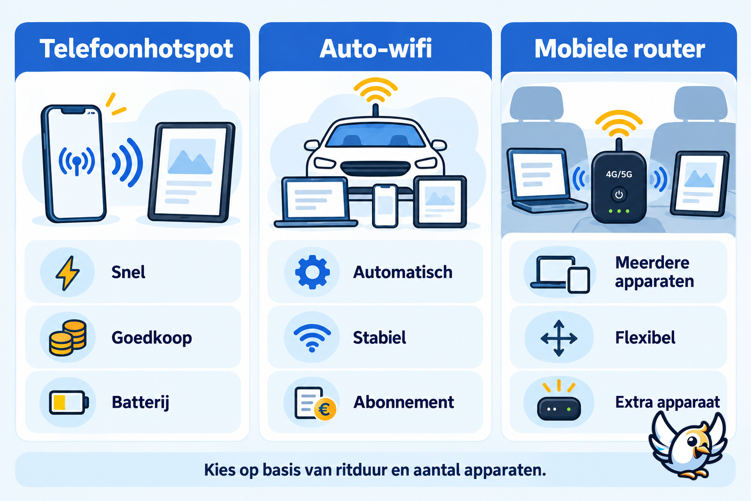 Wifi in de auto vergelijken: telefoonhotspot, auto-wifi en mobiele router