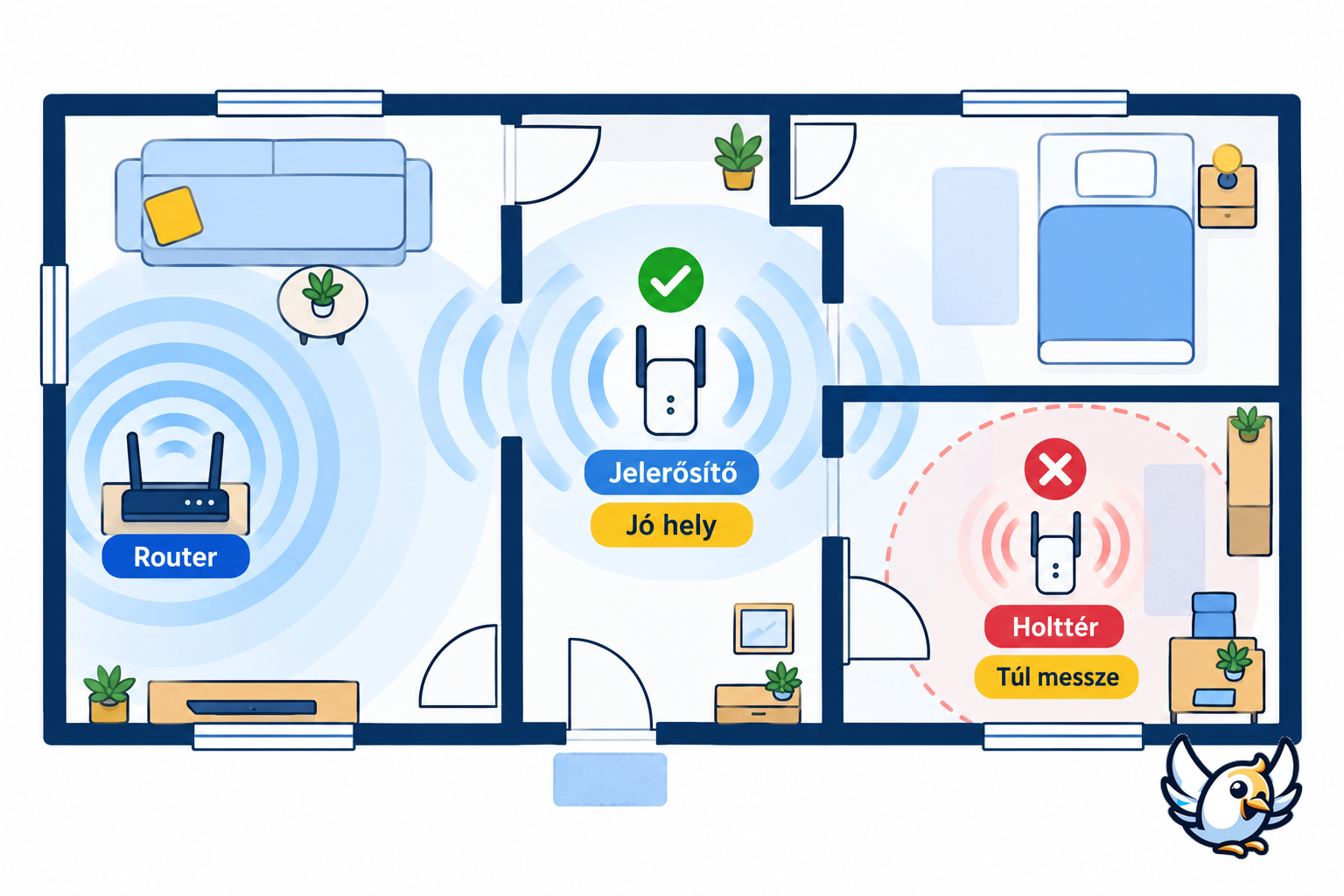 WiFi jelerősítő helyes elhelyezése router és holttér között