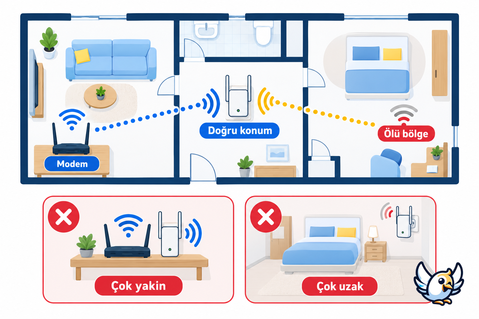 WiFi sinyal güçlendirici doğru yerleşim şeması
