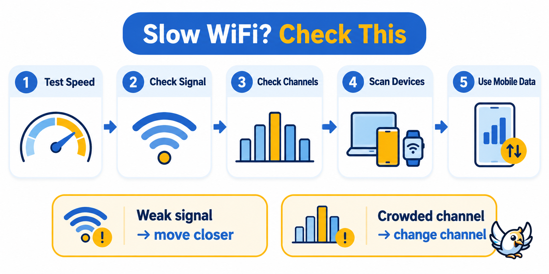 WiFi troubleshooting flow from slow connection to signal, channel, device and mobile-data checks