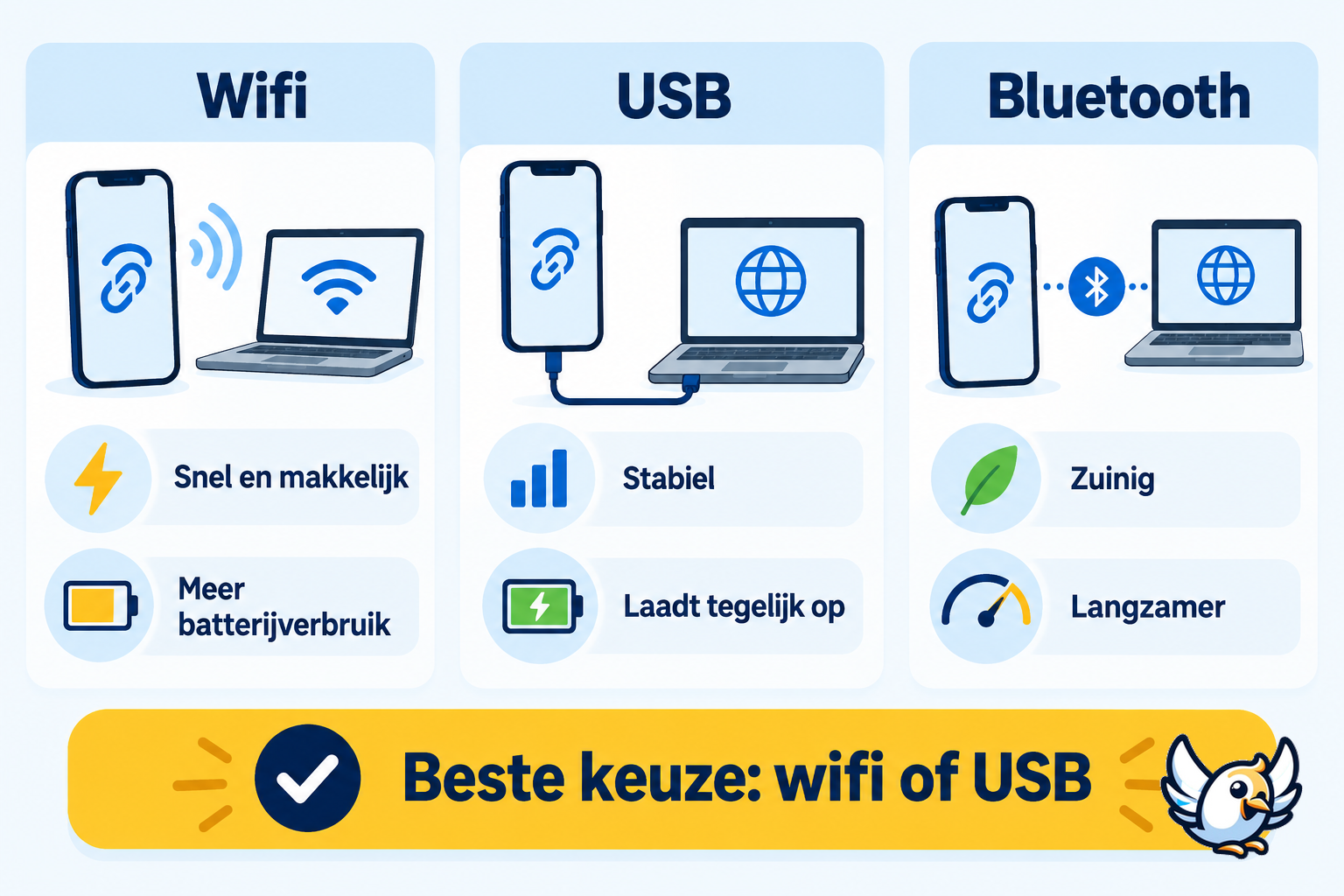 Wifi USB en Bluetooth vergelijken voor persoonlijke hotspot op iPhone