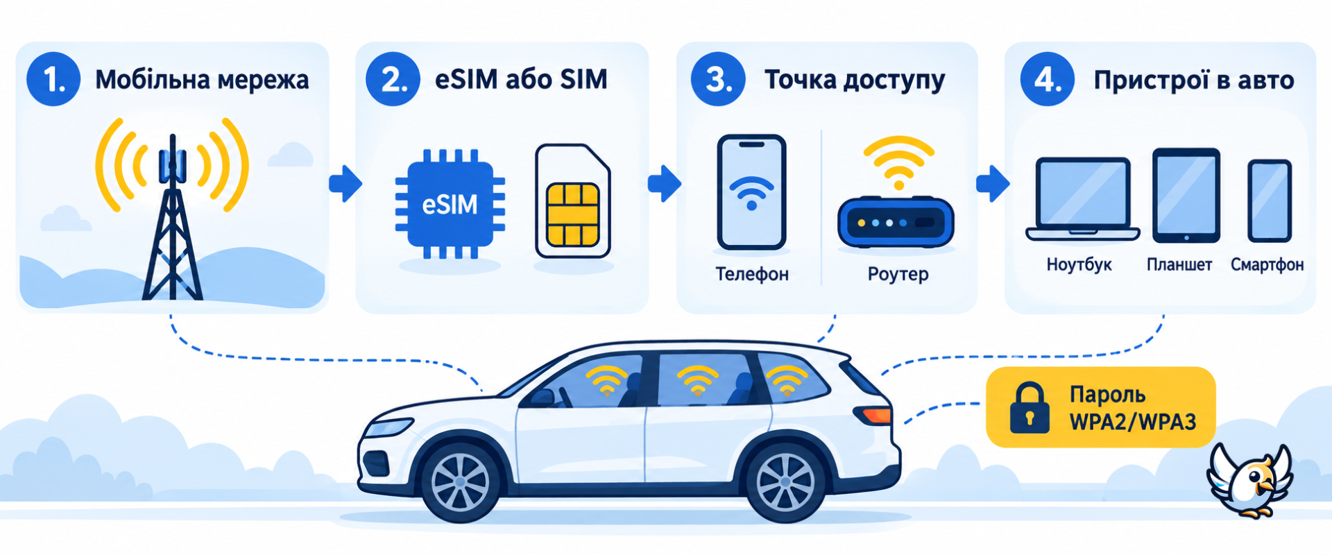 Як налаштувати WiFi в машині через eSIM або мобільний роутер