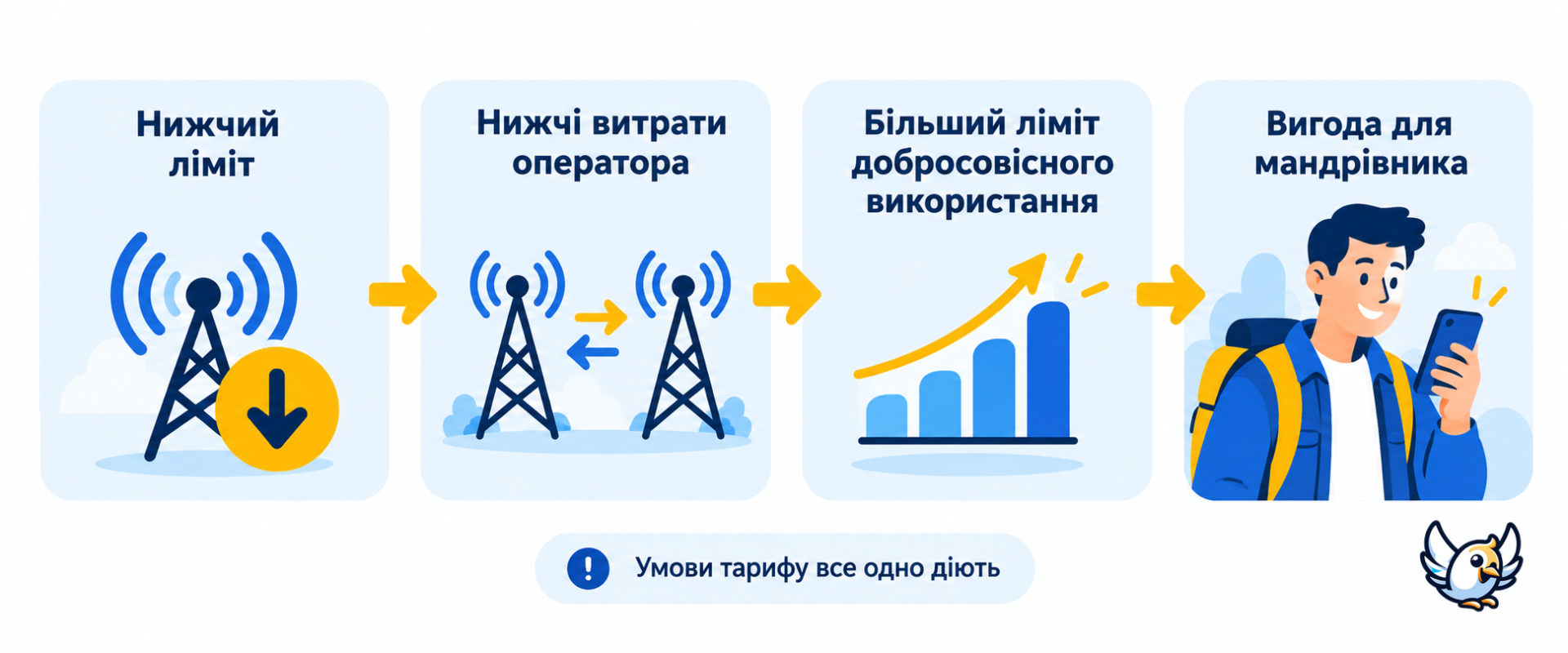 Як нижчий оптовий ліміт роумінгу ЄС у 2026 році може допомогти мандрівникам
