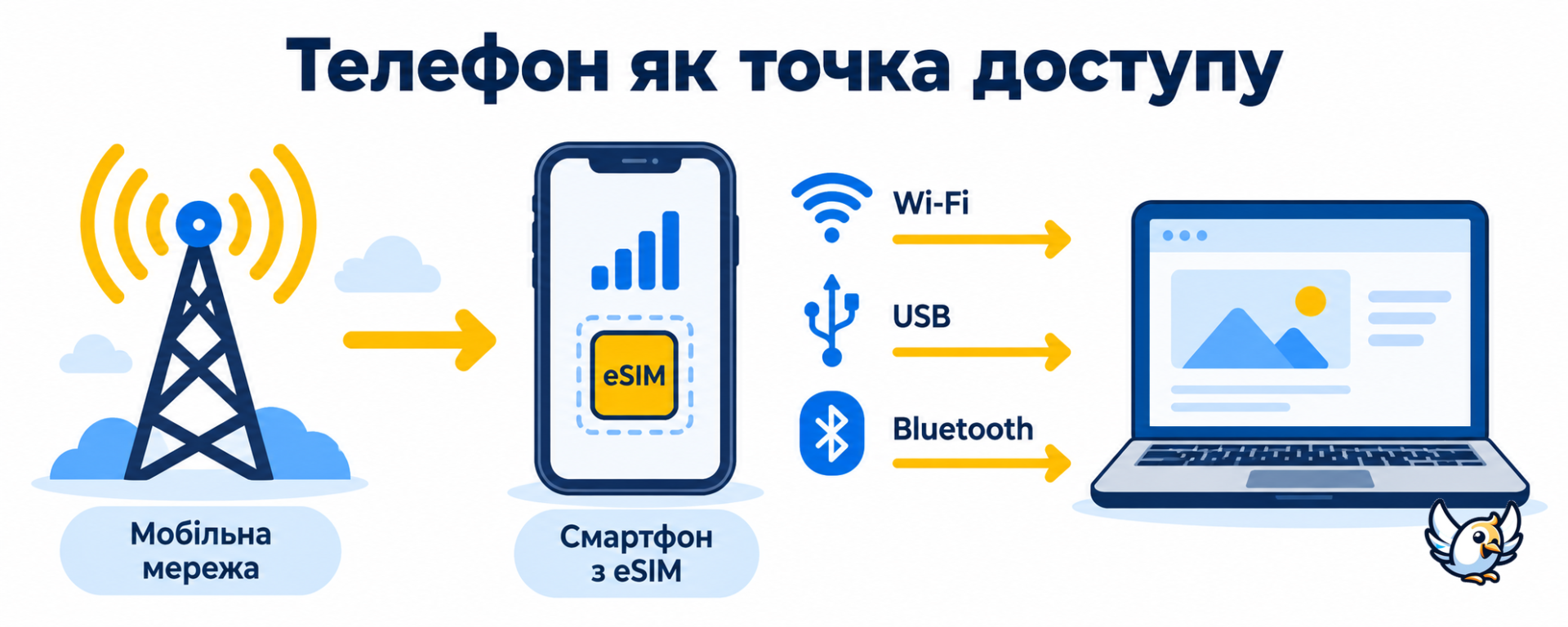 Як підключити інтернет до ноутбука через точку доступу смартфона