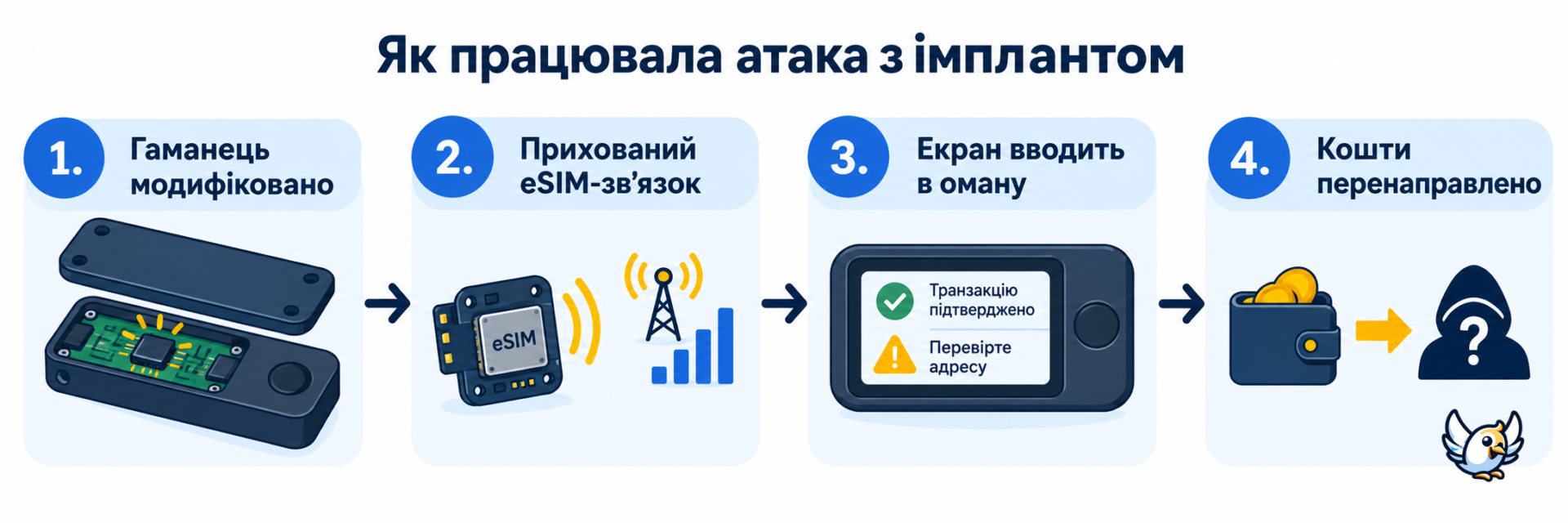 Як працювала атака на Ledger із прихованим eSIM-імплантом