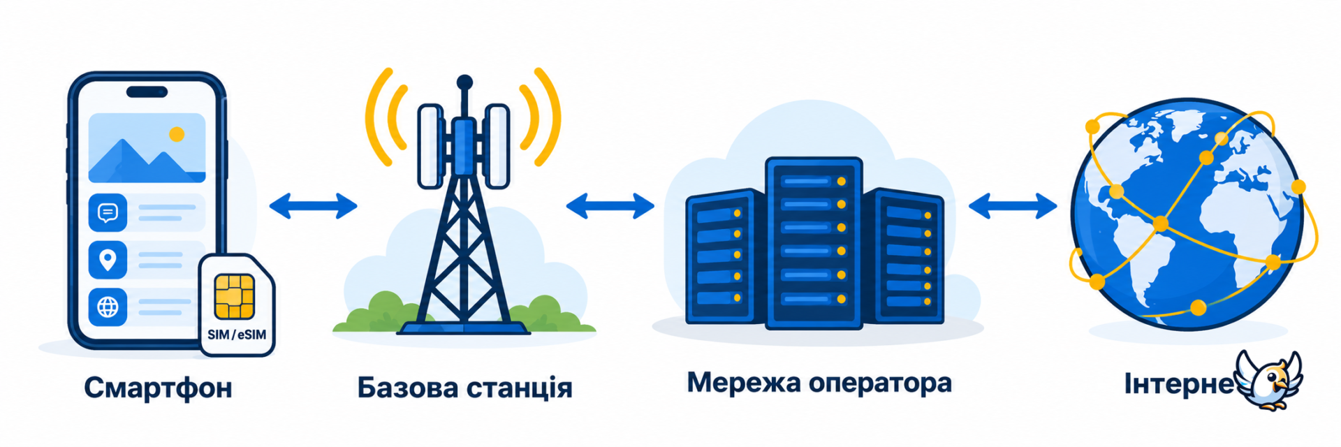 Як працює мобільна мережа: шлях від смартфона через базову станцію до інтернету
