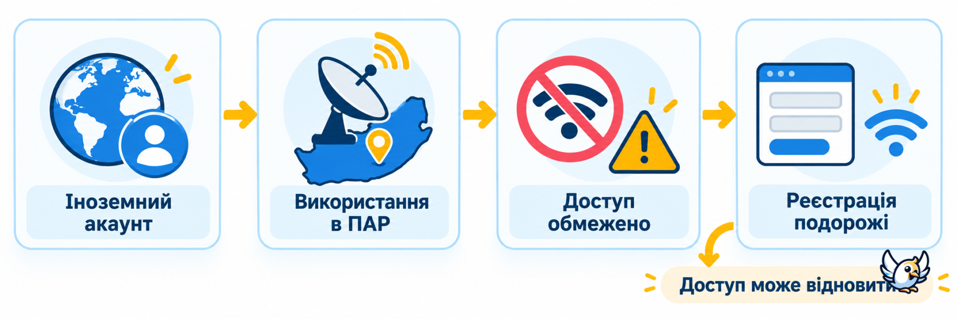 Як відбувалося відключення та відновлення Starlink у Південній Африці