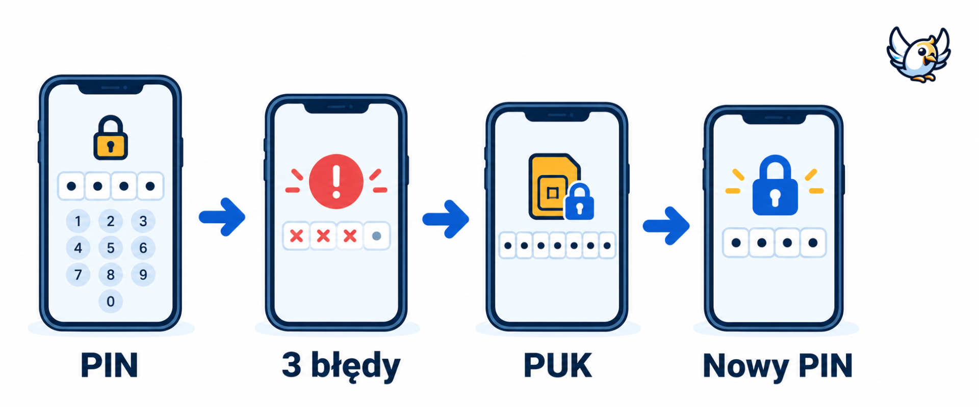Zapomniałem PIN do karty SIM — droga od blokady PIN do nowego kodu