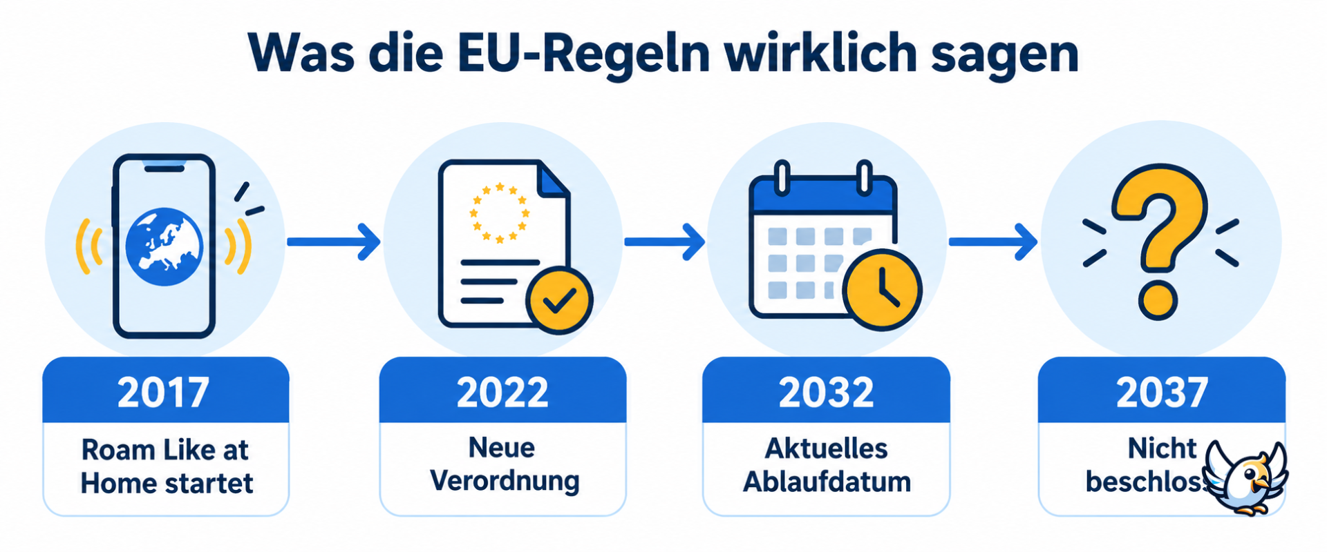 Zeitleiste zum kostenlosen EU-Roaming: aktuelles Ablaufdatum 2032 statt 2037