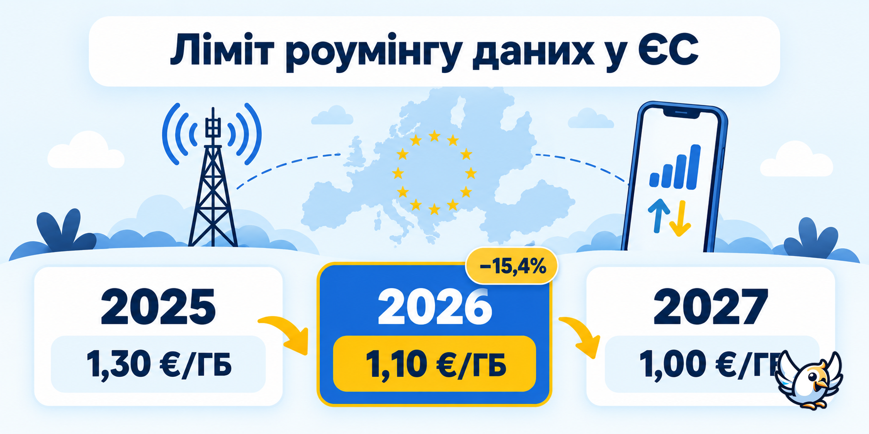 Зниження оптового ліміту на роумінг даних у ЄС із 2025 до 2027 року