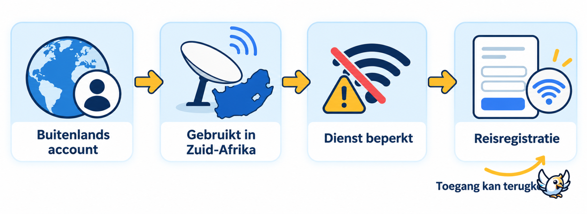 Zo werken Starlink-storingen en heraansluiting in Zuid-Afrika