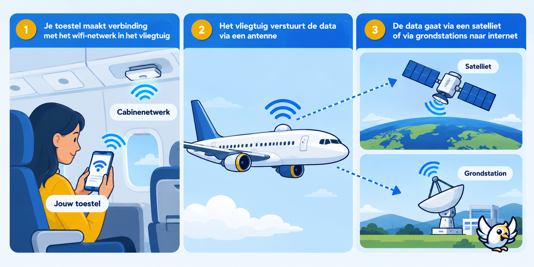 Zo werkt wifi in een vliegtuig via satelliet of grondstations