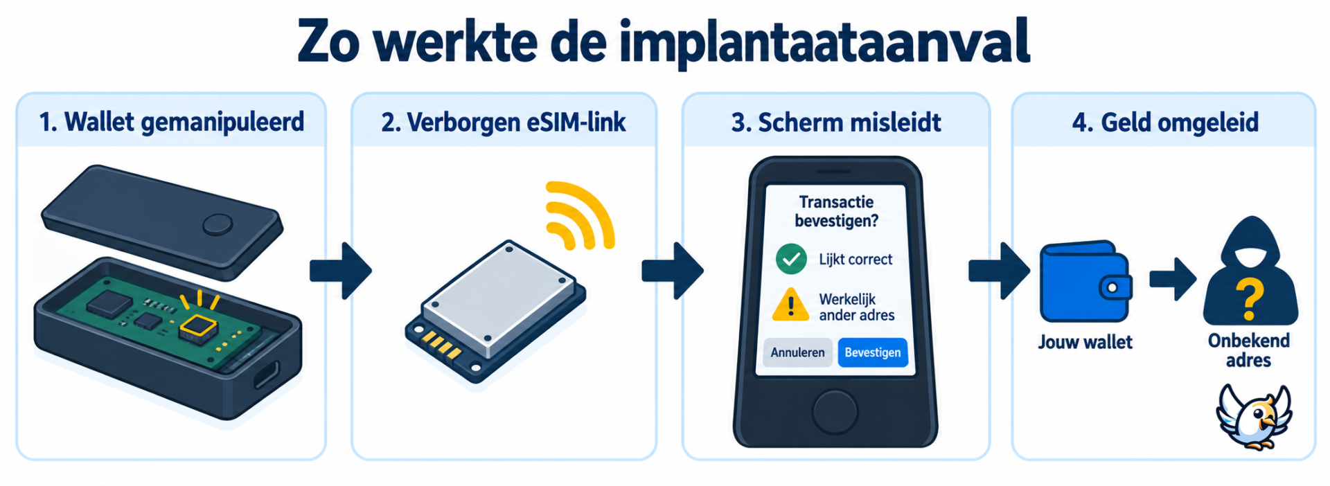 Zo werkte de eSIM-implantaat­aanval op een Ledger-hardwarewallet
